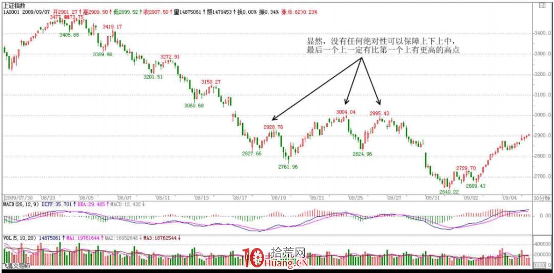 《纏論108課》107:如何操作短線反彈【實戰操作策略】 《纏論108課》107:如何操作短線反彈【實戰操作策略】,拾荒網