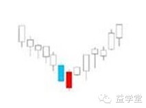 K線密碼之裸K線入門基礎知識系列教程（二）,拾荒網