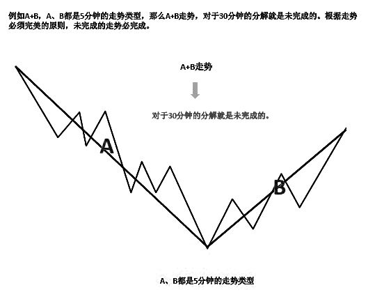 《纏論108課》36:走勢類型連接結合性的簡單運用(同級別分解篇) 《纏論108課》36:走勢類型連接結合性的簡單運用(同級別分解篇),拾荒網