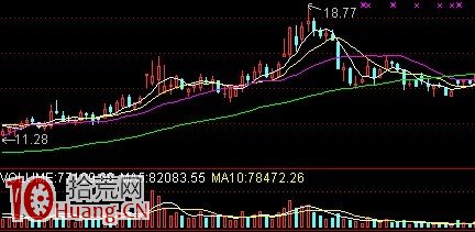 三重底捕捉黑馬,拾荒網
