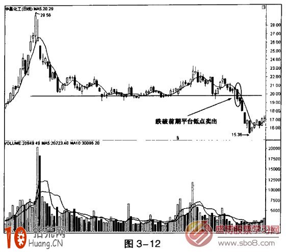 圖解5日均線跌破前期成交密集區 後市如何操作 圖解5日均線跌破前期成交密集區 後市如何操作,拾荒網