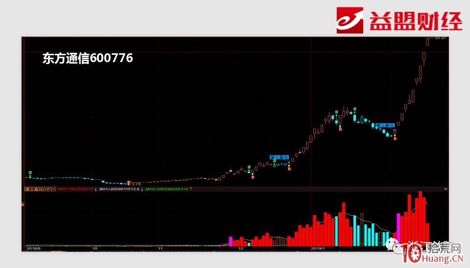 幾個案例看懂龍頭股梅開二度戰法（圖解）,拾荒網
