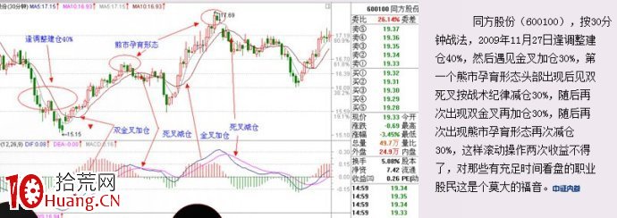 頭部形態的30分鐘雙死叉戰法圖解 頭部形態的30分鐘雙死叉戰法圖解,拾荒網