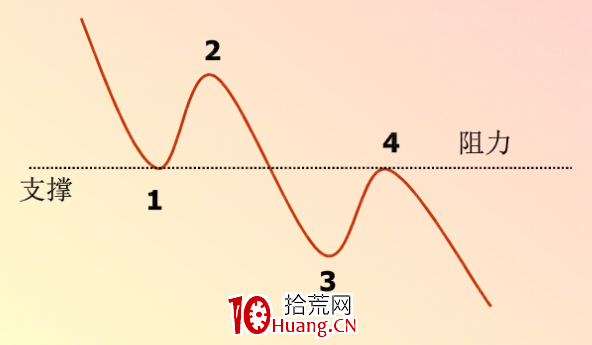 如何尋找股票的支撐位和壓力位?(圖解) 如何尋找股票的支撐位和壓力位?(圖解),拾荒網