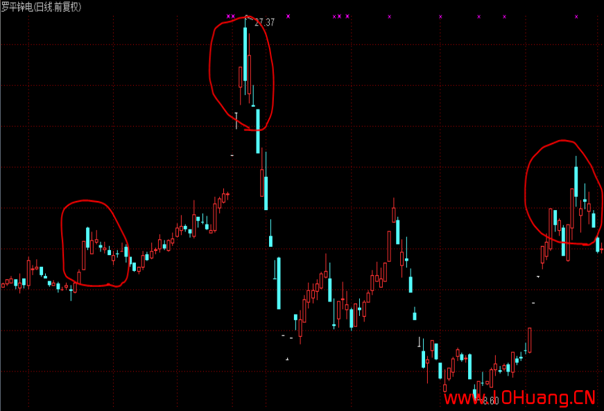 K線圖基礎知識教程 6:烏雲蓋頂K線組合的含義與炒股技巧(圖解) K線圖基礎知識教程 6:烏雲蓋頂K線組合的含義與炒股技巧(圖解),拾荒網