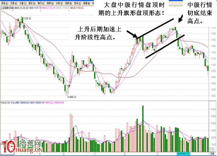 大盤中級上升行情從開始到結束的特征分析圖解（2）,拾荒網