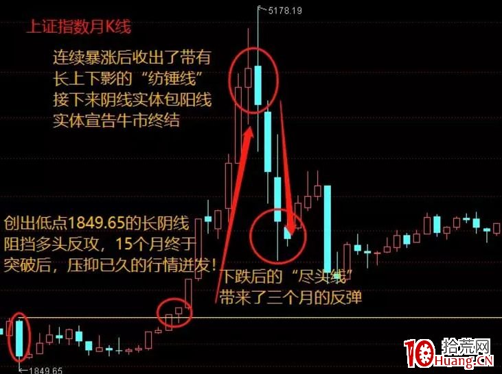 不一樣的K線運用教程 3:如何抓到周期共振的拐點(圖解) 不一樣的K線運用教程 3:如何抓到周期共振的拐點(圖解),拾荒網