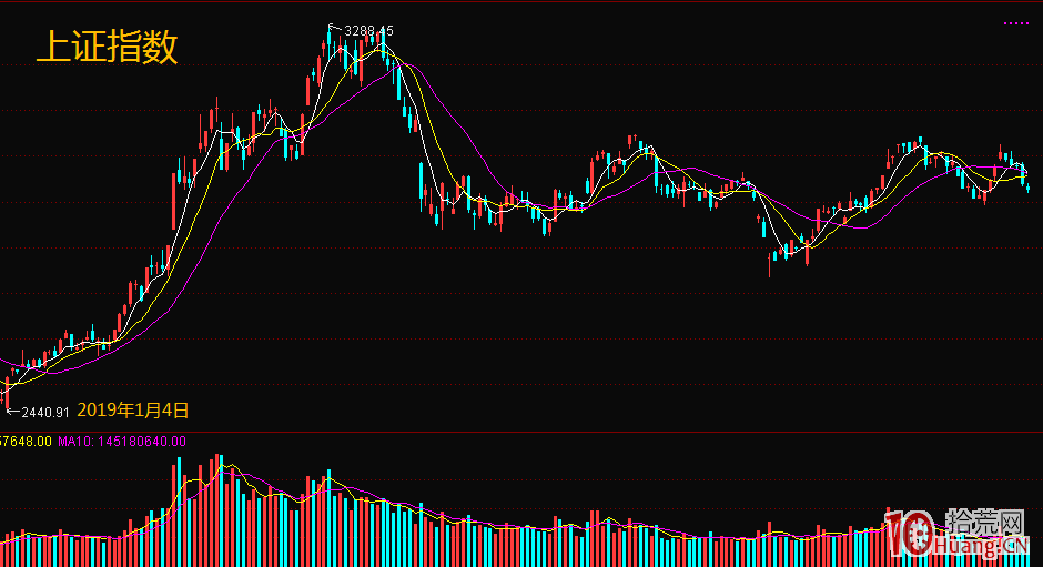 震蕩行情的精髓是什麼？震蕩行情的短線買賣如何操作（圖解）,拾荒網