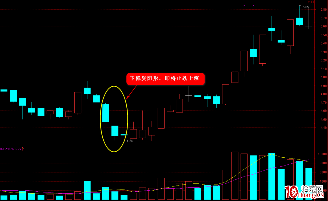 K線圖高手進階教程30:下降受阻形K線戰法(圖解) K線圖高手進階教程30:下降受阻形K線戰法(圖解),拾荒網