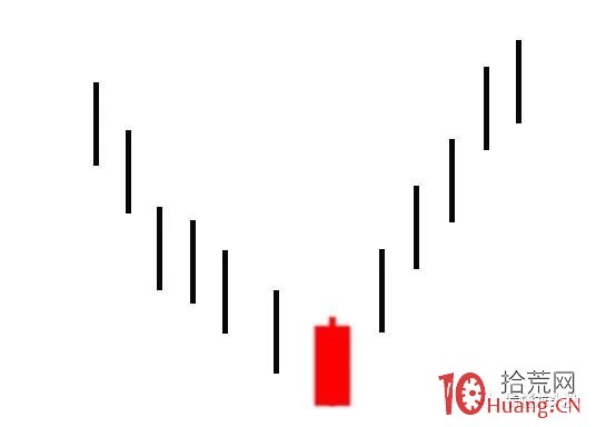 超短高手K線圖技術系列深度教程之9：捉腰帶線（圖解）,拾荒網