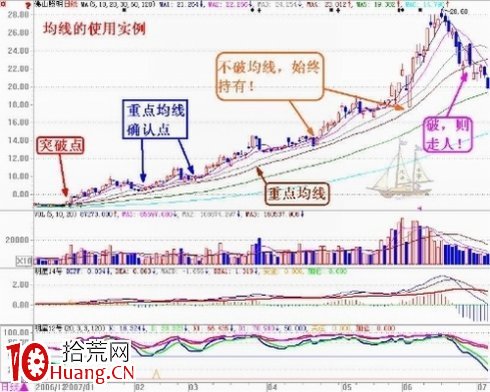 從均線系統窺探技術分析的唯一秘訣(圖解) 從均線系統窺探技術分析的唯一秘訣(圖解),拾荒網