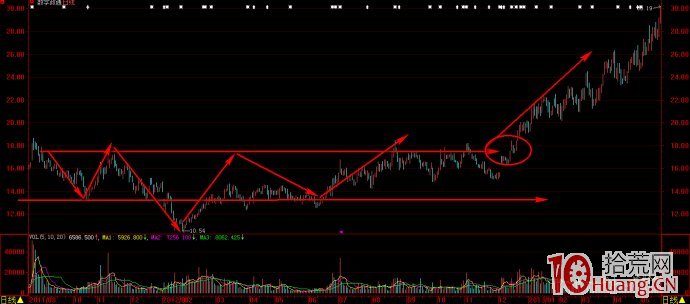 股票技術形態畫線圖解:頭肩底 股票技術形態畫線圖解:頭肩底,拾荒網