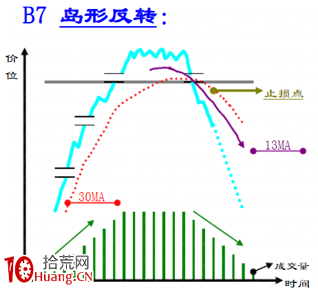 趨勢線技術之：頂部反轉形態大全（圖解）,拾荒網