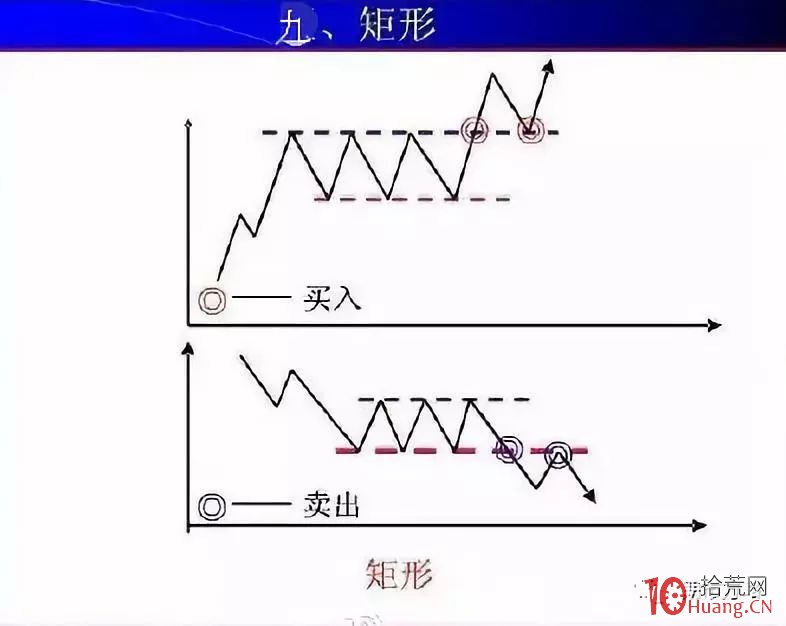 K線形態分析學必用到的九種價格走勢圖,拾荒網