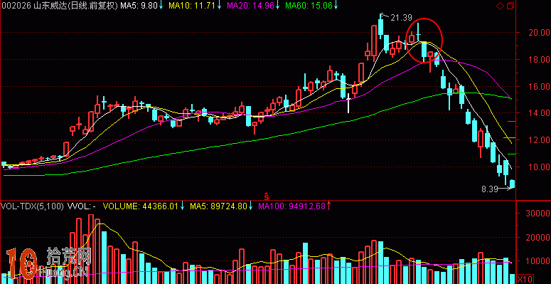 圖解短線行情5日和10日均線組合的炒股技巧 圖解短線行情5日和10日均線組合的炒股技巧,拾荒網