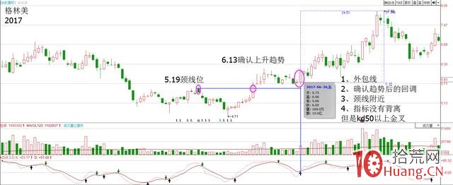 什麼叫順勢操作？趨勢回調買入法圖解,拾荒網