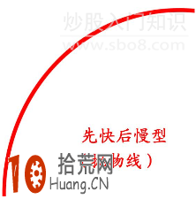 實例圖解股價趨勢的三種漲速形態,拾荒網