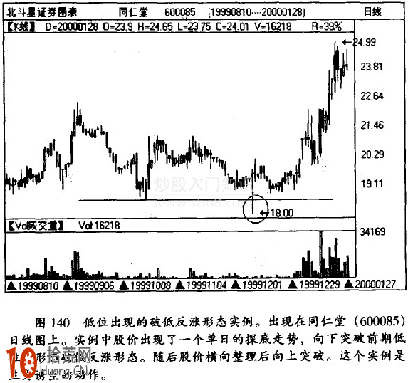 破低反漲形態與破高反跌K線形態的看盤技巧圖解,拾荒網