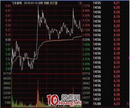 強勢股的第二波要如何做(圖解) 強勢股的第二波要如何做(圖解),拾荒網