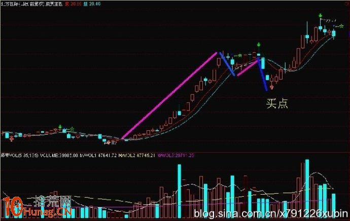 圖解波浪理論之四浪買入法,拾荒網