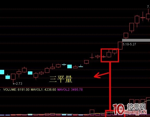 股票成交量炒股技巧第六招:上漲三平量(圖解) 股票成交量炒股技巧第六招:上漲三平量(圖解),拾荒網