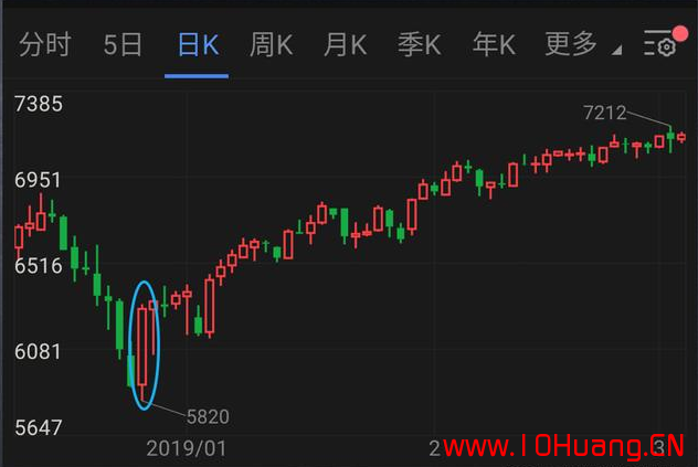 光頭光腳K線戰法（圖解）,拾荒網
