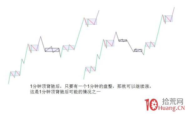 《纏論108課》43:有關背馳的補習課(背馳篇) 《纏論108課》43:有關背馳的補習課(背馳篇),拾荒網