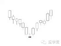 K線密碼之裸K線入門基礎知識系列教程（二）,拾荒網