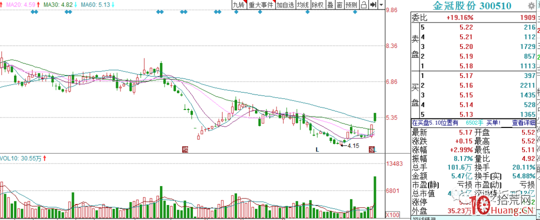談談個人模式的精簡總結——弱轉強買入法（圖解）,拾荒網