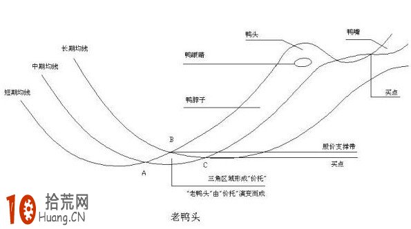 實戰圖解均線3+1買入法,拾荒網
