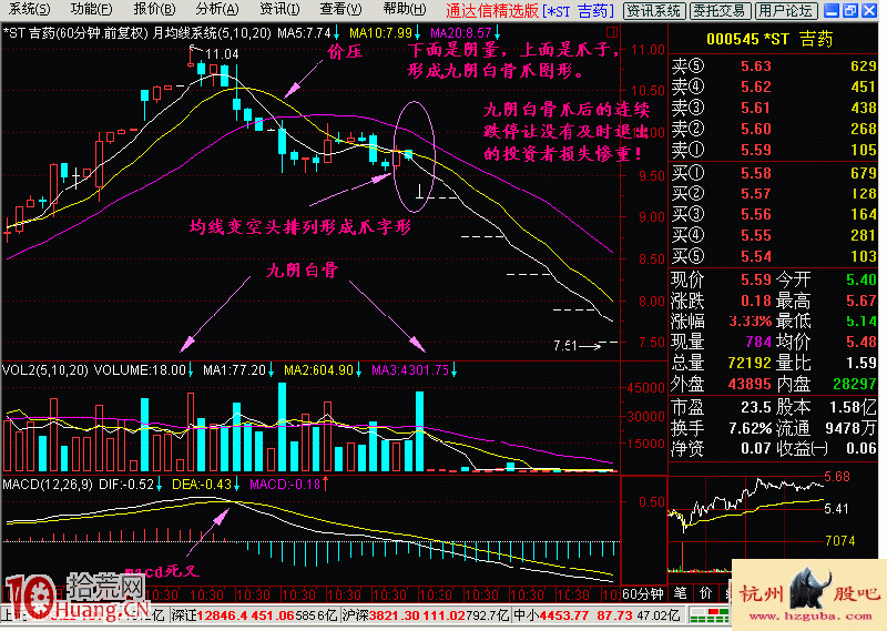 圖解頭部區域九陰白骨爪均線跳空形態的炒股技巧,拾荒網