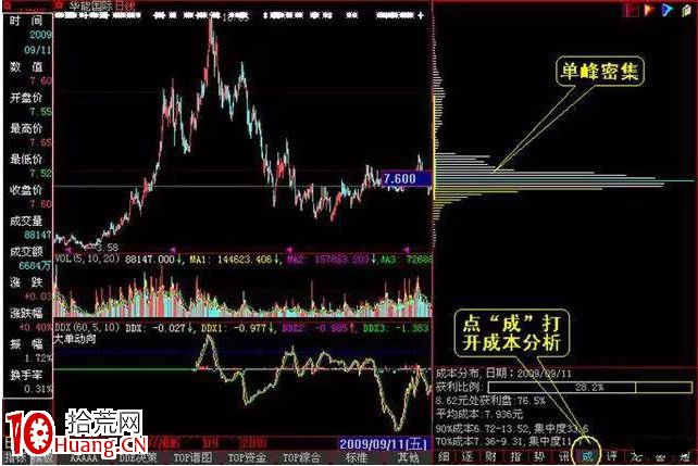 利用籌碼分佈抓漲停(圖解) 利用籌碼分佈抓漲停(圖解),拾荒網