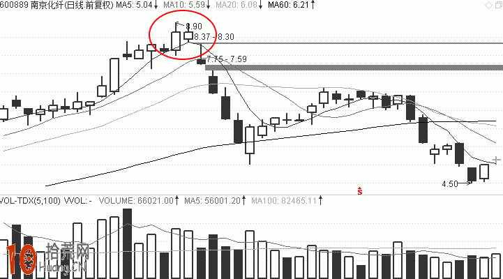 圖解如何畫趨勢線：倒V形反轉的炒股技巧,拾荒網