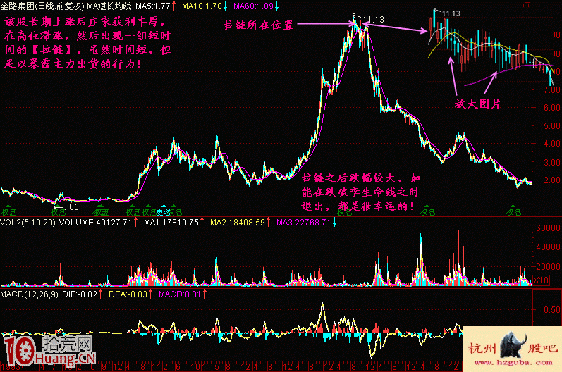 拉鏈陰跌做空形態的賣出技巧圖解,拾荒網