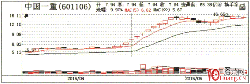 龍頭戰法之吸籌K線形態分析 1：慢牛走勢（圖解）,拾荒網