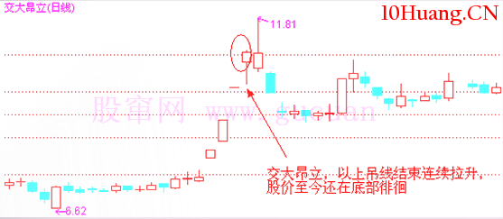 經典K線信號頭部形態研究(四):上吊線(圖解) 經典K線信號頭部形態研究(四):上吊線(圖解),拾荒網