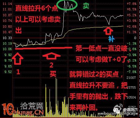 炒股大V力作：盤中分時T+0交易案例圖解,拾荒網