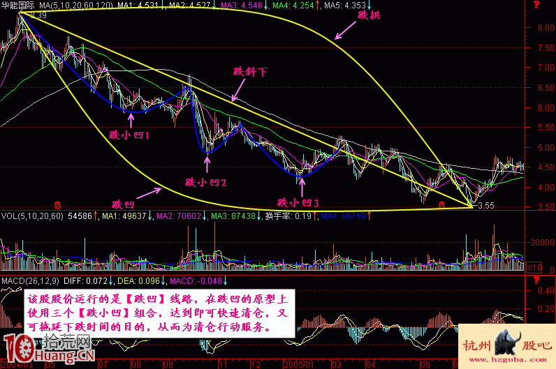 圖解漲跌五勢炒股理論:下跌五勢 圖解漲跌五勢炒股理論:下跌五勢,拾荒網