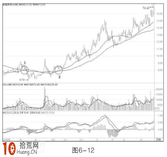 圖解30日和60日均線組合的炒股技巧 圖解30日和60日均線組合的炒股技巧,拾荒網