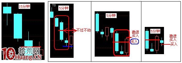 日內T+0交易15分鐘和5分鐘K線買賣原則（圖解）,拾荒網