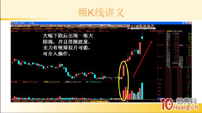 裸K線技術系統課程.34：單根看漲K線之底部大陽線（圖解）,拾荒網