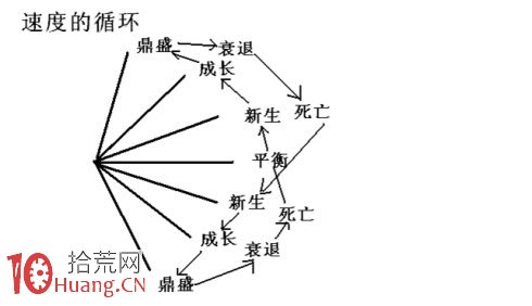 圖解定量速度:頂底背離與速率分型圖 圖解定量速度:頂底背離與速率分型圖,拾荒網