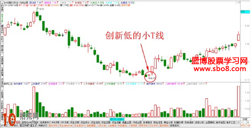 小T線炒股技巧圖解:創出新低的小T線怎麼看 小T線炒股技巧圖解:創出新低的小T線怎麼看,拾荒網