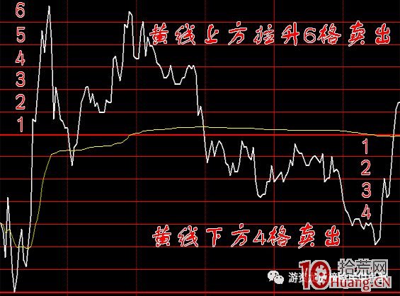 分時T+0之上六下四法則（圖解）,拾荒網