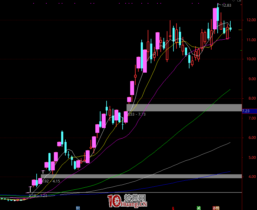 牛市20倍絕技:超哥制高點戰法(圖解) 牛市20倍絕技:超哥制高點戰法(圖解),拾荒網