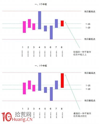 《纏論108課》46:每日走勢的分類(實戰操作策略) 《纏論108課》46:每日走勢的分類(實戰操作策略),拾荒網