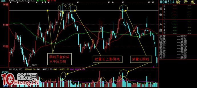 圖解如何畫股票前高位置的水平壓力線 圖解如何畫股票前高位置的水平壓力線,拾荒網