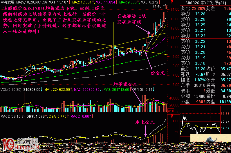 圖解股價突破上升通道即將加速上漲的買入技巧 圖解股價突破上升通道即將加速上漲的買入技巧,拾荒網