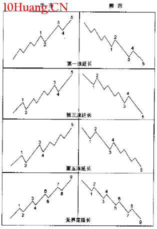 波浪理論分析之延長浪(圖解) 波浪理論分析之延長浪(圖解),拾荒網