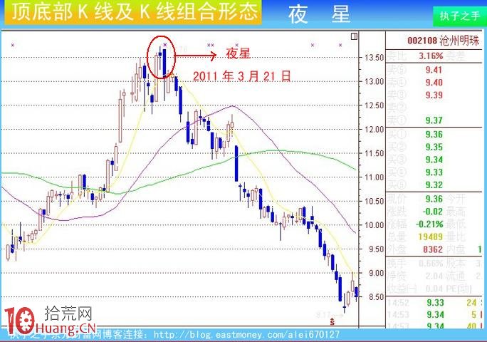 圖解莊傢出貨K線及組合K線:夜星 圖解莊傢出貨K線及組合K線:夜星,拾荒網